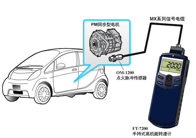 轉(zhuǎn)速表測量轉(zhuǎn)速及速度的應用案例