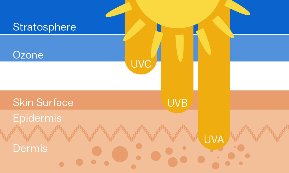 UVA，UVB和UVC之間有什么區(qū)別