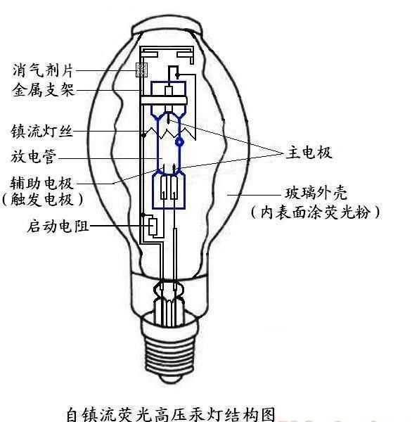 自鎮(zhèn)流高壓汞燈燈泡結(jié)構(gòu)圖